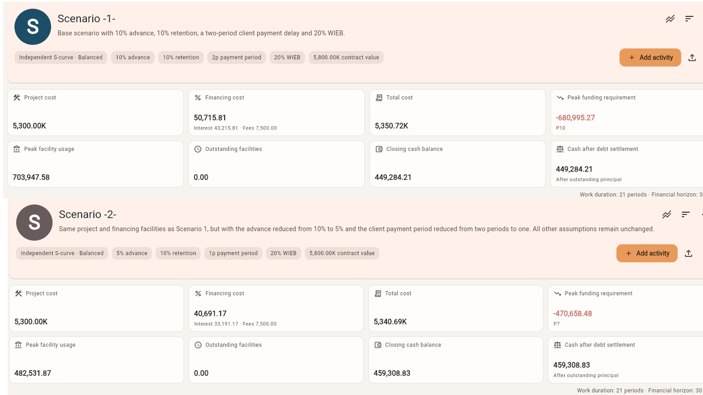 CashflowPot scenario comparison showing a 10 percent advance with two-period payment delay versus a 5 percent advance with one-period payment delay, with lower peak funding and financing cost in the faster-payment scenario.