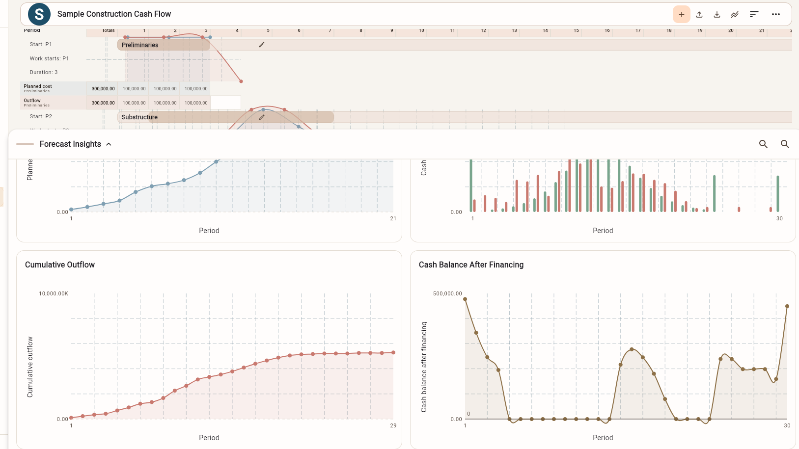 CashflowPot forecast charts showing project cash movement by period, cumulative outflow and cash balance after financing.