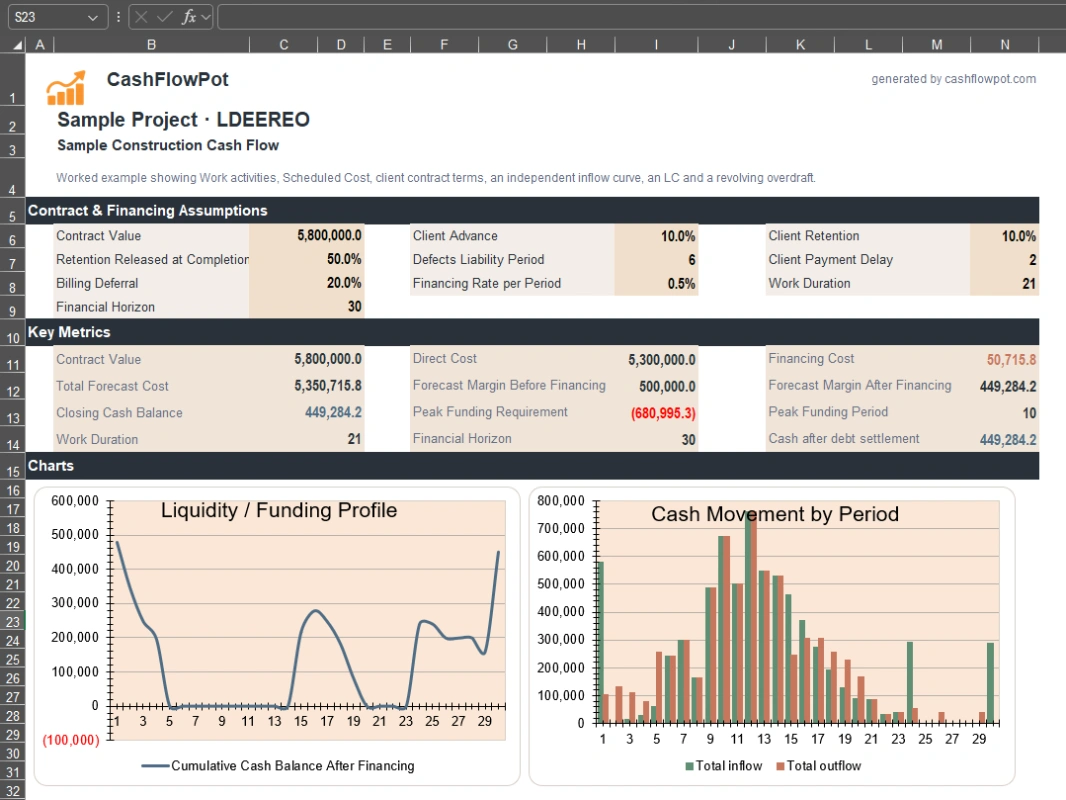 CashflowPot Excel export showing contract and financing assumptions, key metrics, peak funding requirement, cash balance chart and period inflow and outflow chart.
