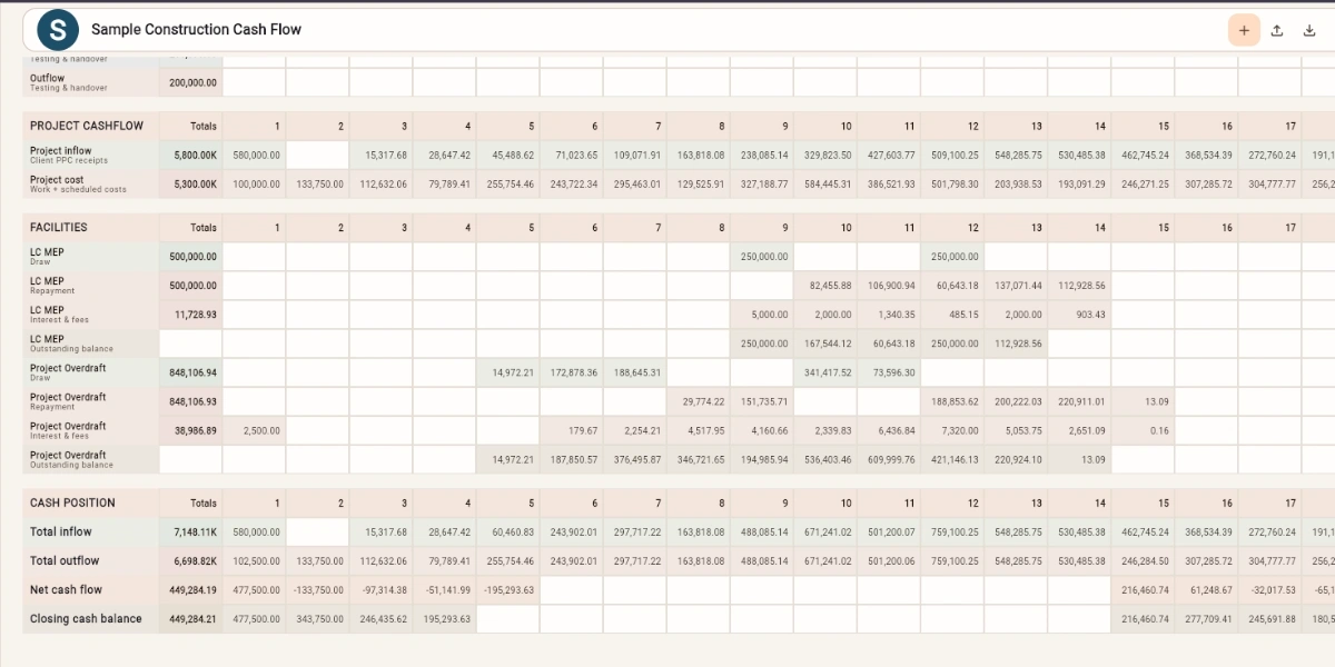 CashflowPot construction cash-flow table showing project inflow, project cost, financing-facility draws and repayments, total inflow, total outflow, net cash flow and closing cash balance by period.