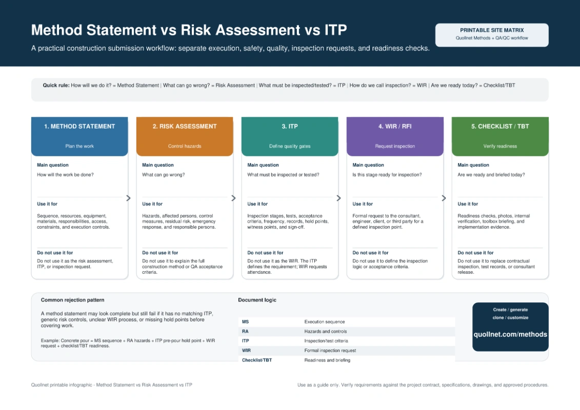 method statement vs risk assessment vs itp infographic
