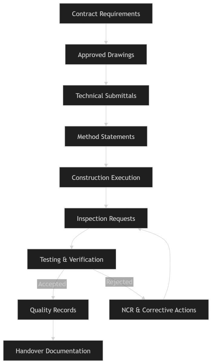 Document Flow Lifecycle quollnet