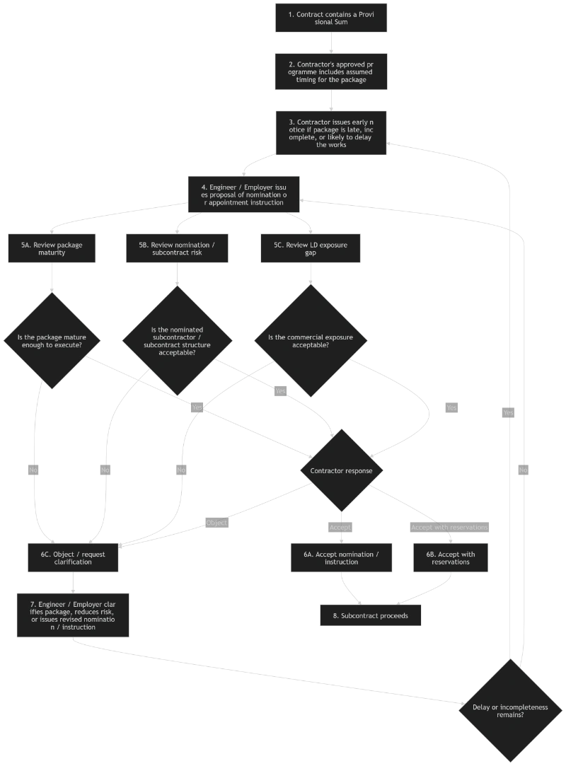 Contractor Workflow for Reviewing Provisional Sum and Nomination Instructions