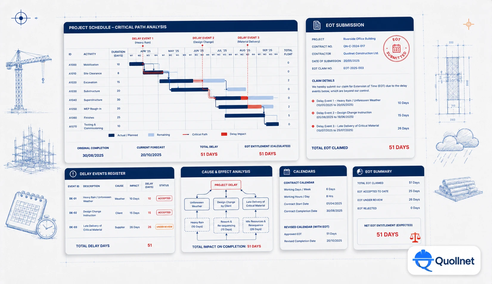 EOT & Delay Analysis