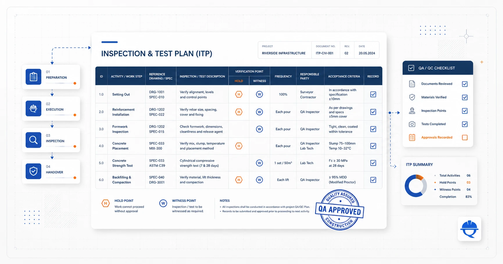 Inspection & Test Plans